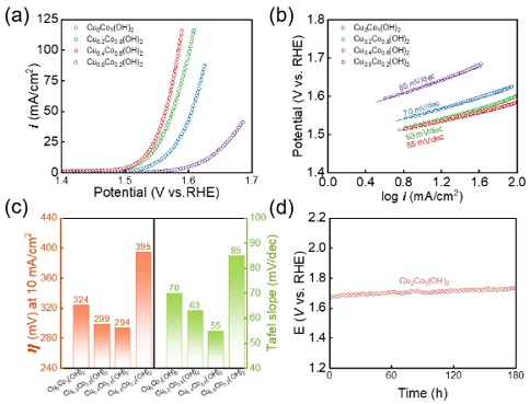 Figure 4: