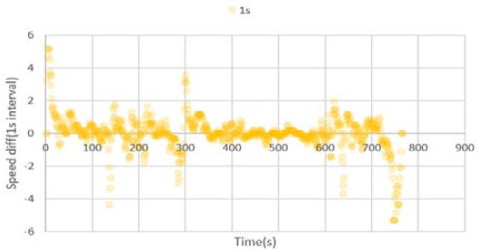 Figure 7: