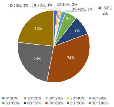 Figure 11: