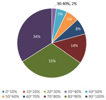Figure 12: