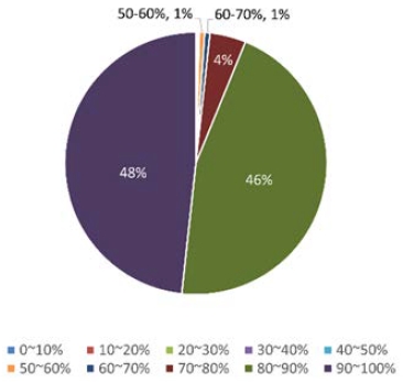 Figure 13: