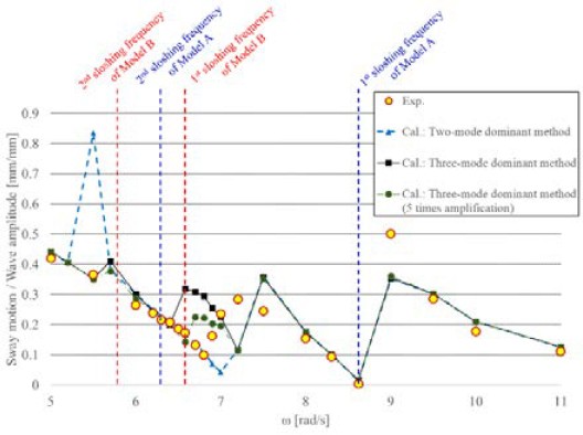 Figure 7: