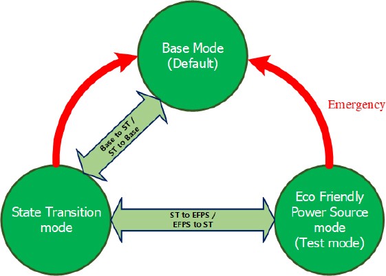 Figure 3:
