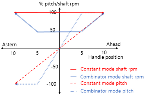 Figure 3: