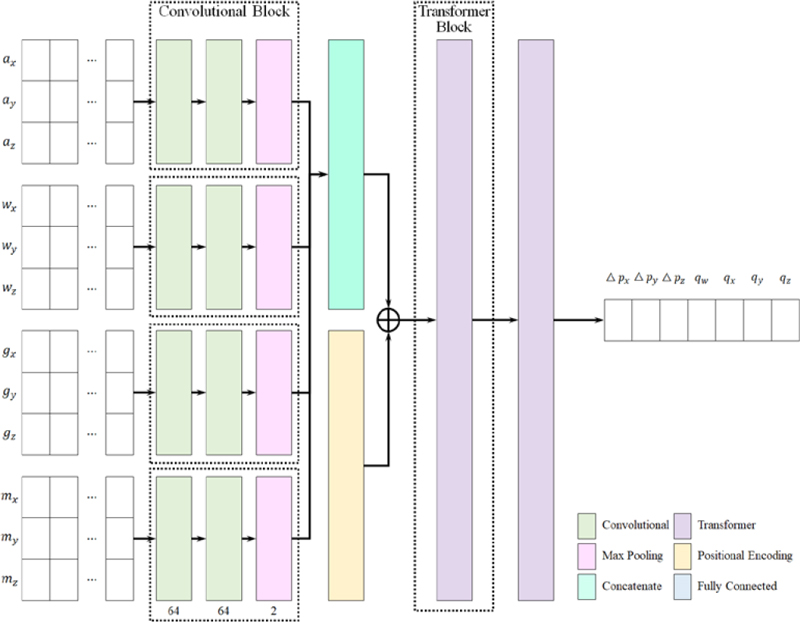 Figure 4:
