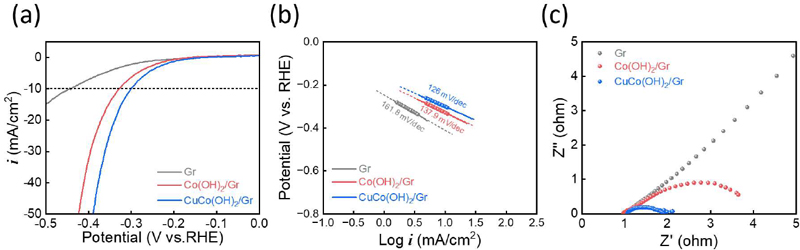 Figure 3: