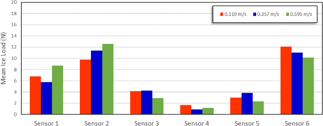Figure 6: