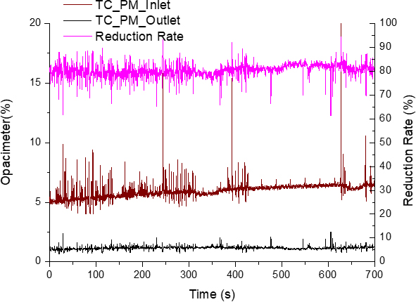 Figure 7: