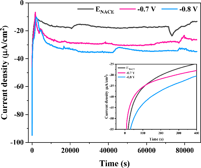 Figure 3: