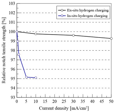 Figure 4: