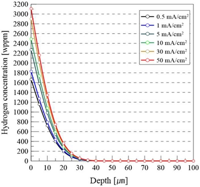 Figure 6: