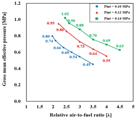 Figure 10: