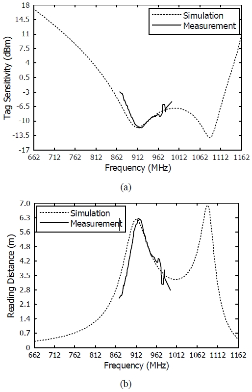 Figure 7: