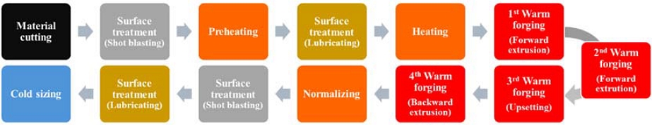 Figure 3: