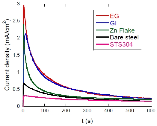 Figure 4: