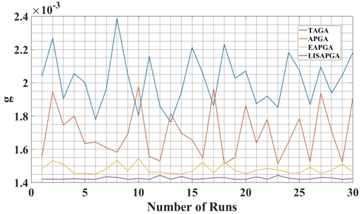 Figure 7: