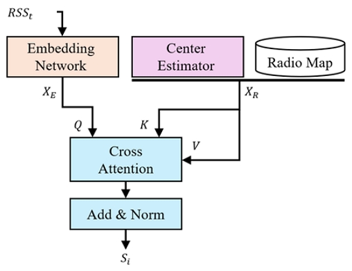 Figure 2: