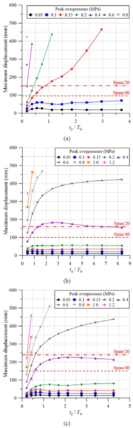 Figure 7: