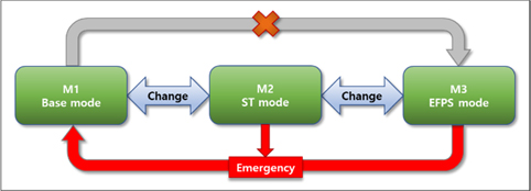 Figure 2: