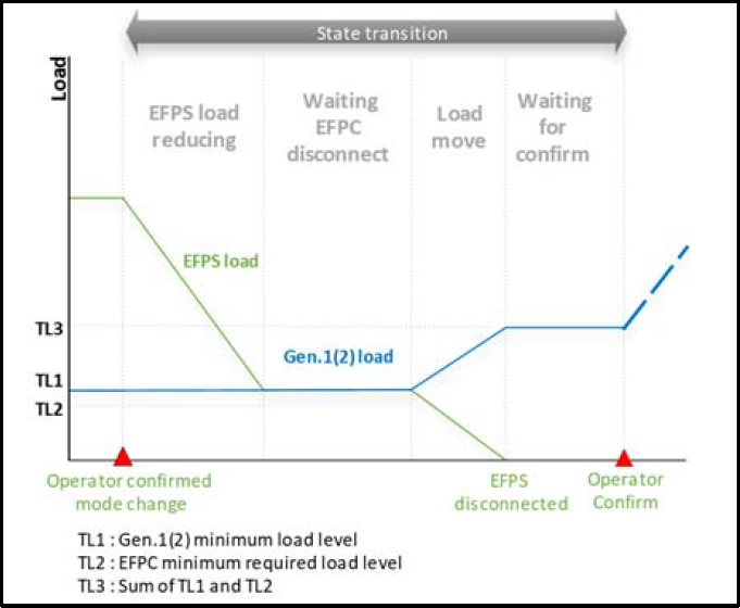 Figure 4: