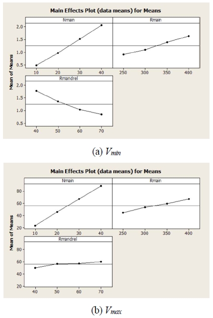Figure 7:
